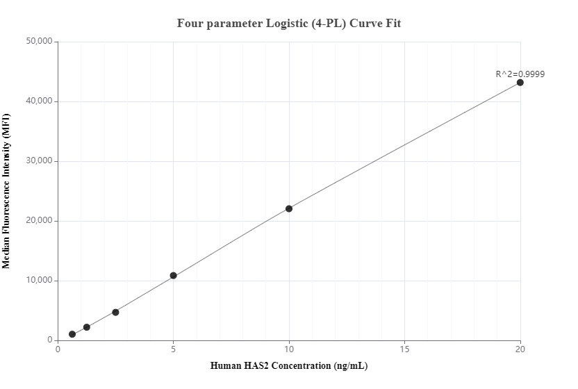 Cytometric bead array standard curve of MP00153-2